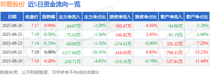 股票行情快报：双箭股份（002381）8月26日主力资金净卖出94.67万元
