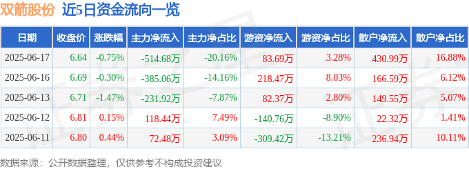 股票行情快报:双箭股份(002381)6月17日主力资金净卖出514.68万元