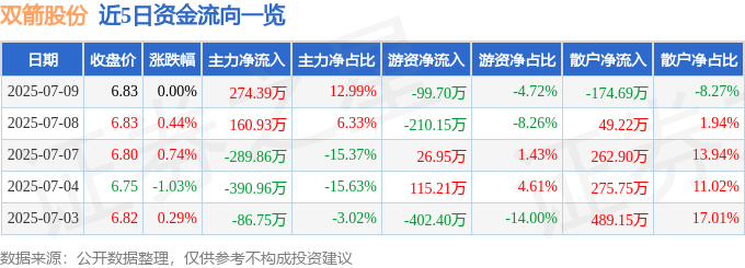 股票行情快报:双箭股份(002381)7月9日主力资金净买入274.39万元