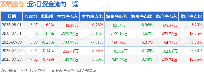股票行情快报:双箭股份(002381)8月1日主力资金净买入30.20万元