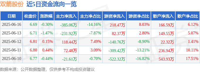 股票行情快报：双箭股份（002381）6月16日主力资金净卖出385.06万元