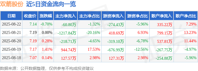股票行情快报:双箭股份(002381)8月22日主力资金净卖出60.80万元
