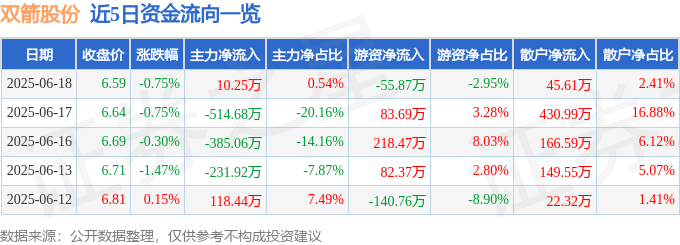 股票行情快报:双箭股份(002381)6月18日主力资金净买入10.25万元