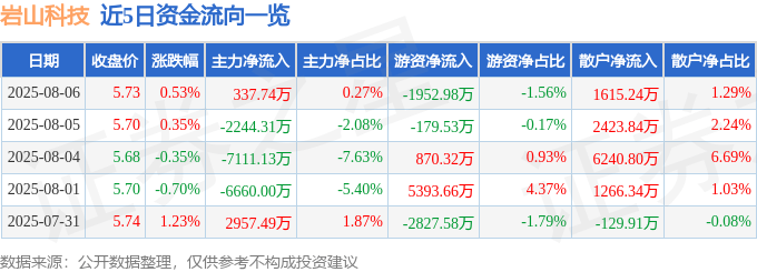 股票行情快报:岩山科技(002195)8月6日主力资金净买入337.74万元