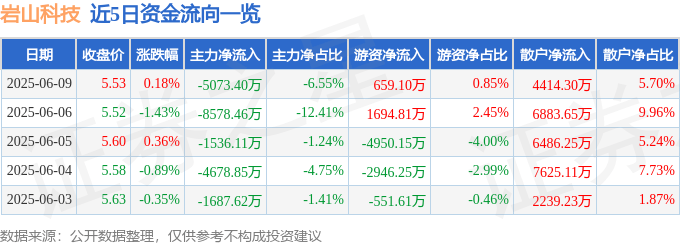 股票行情快报:岩山科技(002195)6月9日主力资金净卖出5073.40万元