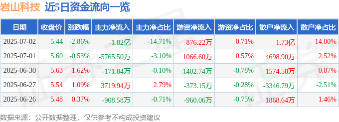 股票行情快报:岩山科技(002195)7月2日主力资金净卖出1.82亿元