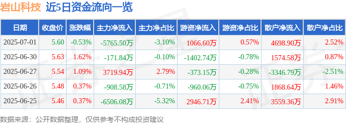 股票行情快报:岩山科技(002195)7月1日主力资金净卖出5765.50万元