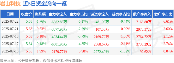 股票行情快报:岩山科技(002195)7月22日主力资金净卖出6682.83万元