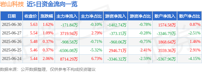 股票行情快报:岩山科技(002195)6月30日主力资金净卖出171.84万元