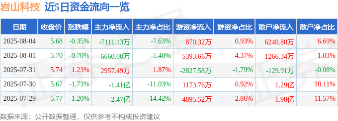 股票行情快报:岩山科技(002195)8月4日主力资金净卖出7111.13万元