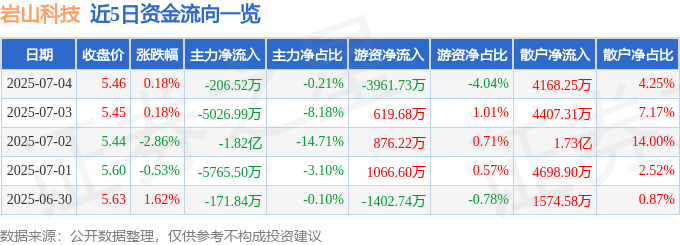 股票行情快报:岩山科技(002195)7月4日主力资金净卖出206.52万元
