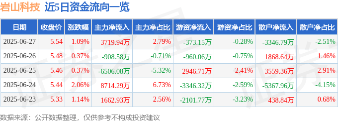 股票行情快报:岩山科技(002195)6月27日主力资金净买入3719.94万元