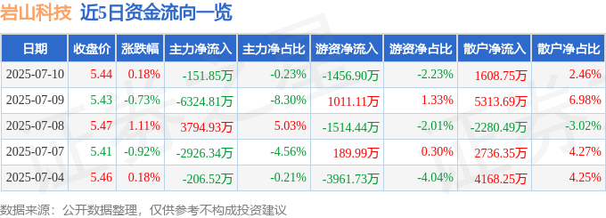 股票行情快报:岩山科技(002195)7月10日主力资金净卖出151.85万元