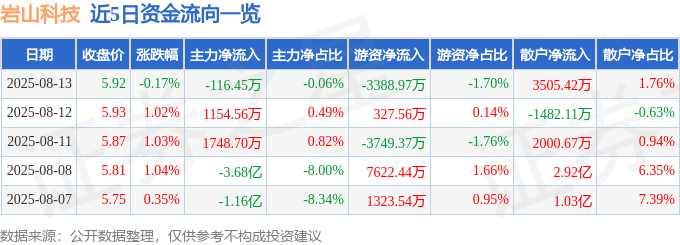 股票行情快报:岩山科技(002195)8月13日主力资金净卖出116.45万元