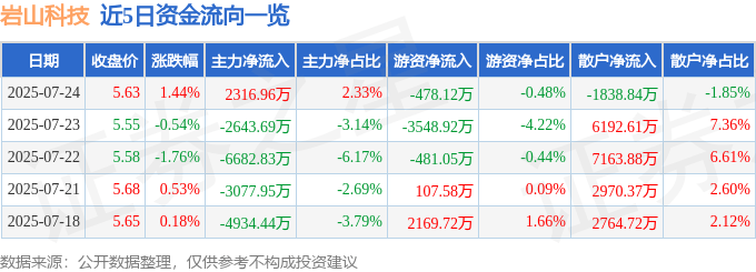 股票行情快报:岩山科技(002195)7月24日主力资金净买入2316.96万元