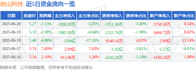 股票行情快报:岩山科技(002195)6月20日主力资金净卖出3399.28万元