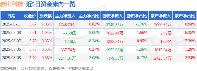股票行情快报:岩山科技(002195)8月11日主力资金净买入1748.70万元
