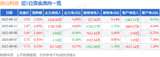 股票行情快报:岩山科技(002195)8月12日主力资金净买入1154.56万元