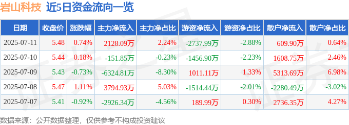 股票行情快报:岩山科技(002195)7月11日主力资金净买入2128.09万元