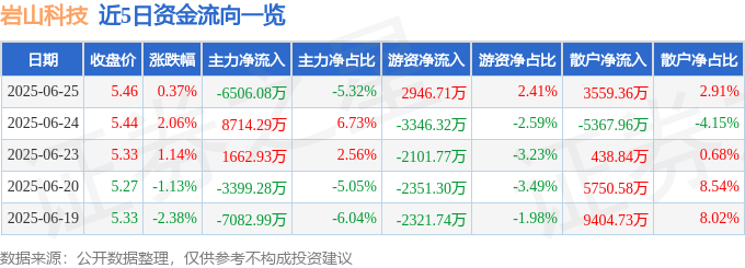 股票行情快报:岩山科技(002195)6月25日主力资金净卖出6506.08万元