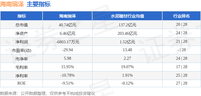 股票行情快报:海南瑞泽(002596)9月2日主力资金净卖出876.45万元