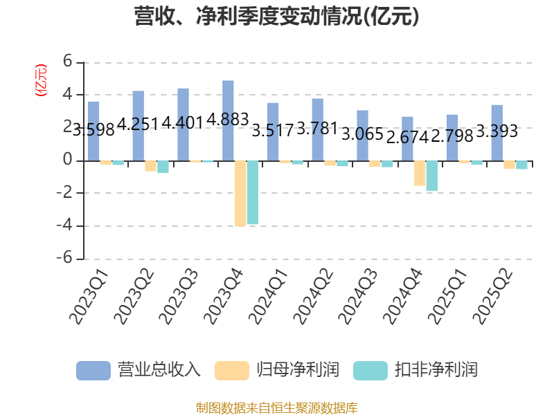 海南瑞泽：2025年上半年实现营业总收入6.19亿元
