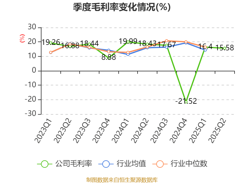 海南瑞泽：2025年上半年实现营业总收入6.19亿元