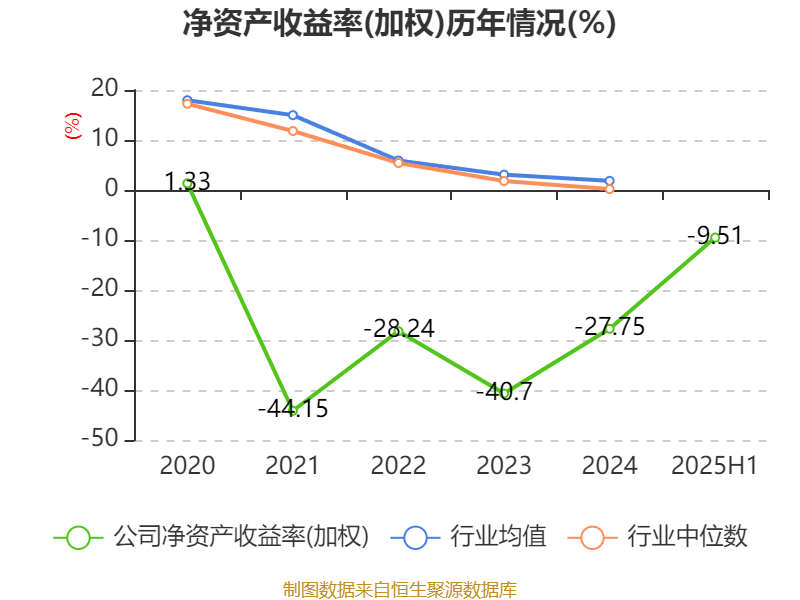 海南瑞泽：2025年上半年实现营业总收入6.19亿元