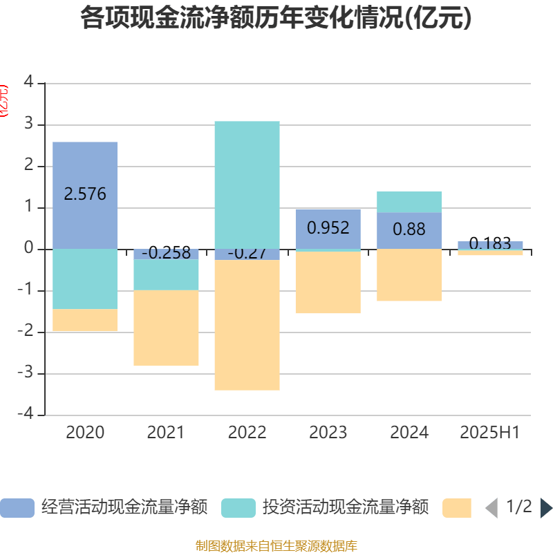海南瑞泽：2025年上半年实现营业总收入6.19亿元