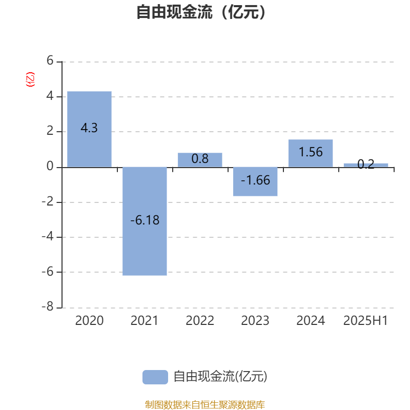 海南瑞泽：2025年上半年实现营业总收入6.19亿元