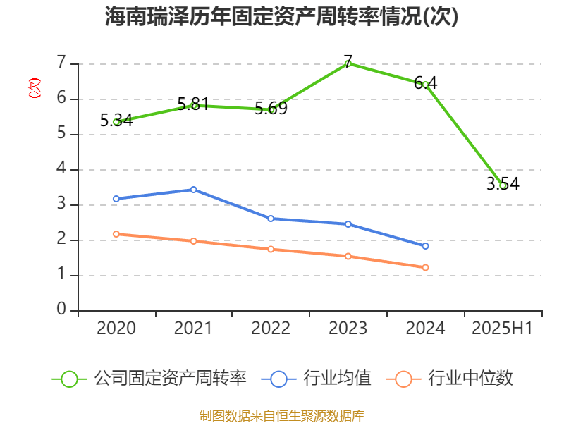 海南瑞泽：2025年上半年实现营业总收入6.19亿元