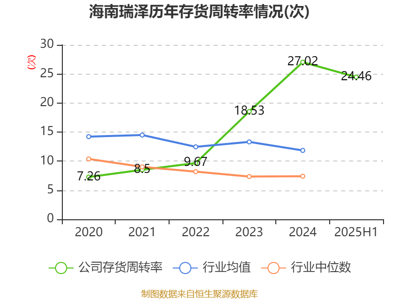 海南瑞泽：2025年上半年实现营业总收入6.19亿元