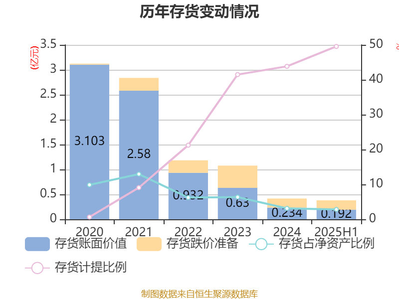 海南瑞泽：2025年上半年实现营业总收入6.19亿元