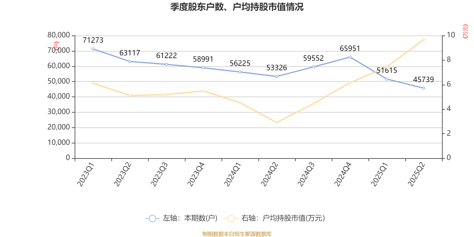 海南瑞泽：2025年上半年实现营业总收入6.19亿元