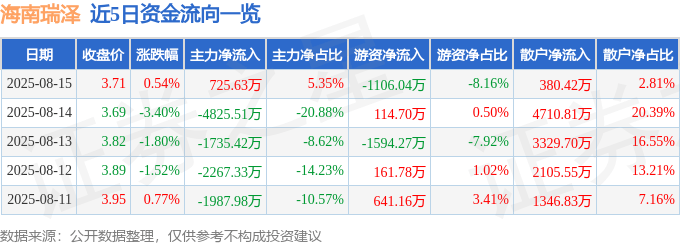 股票行情快报:海南瑞泽(002596)8月15日主力资金净买入725.63万元