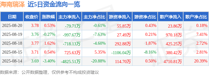 股票行情快报:海南瑞泽(002596)8月20日主力资金净卖出79.71万元