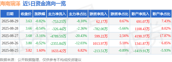 股票行情快报:海南瑞泽(002596)8月29日主力资金净卖出753.23万元