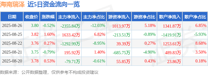 股票行情快报：海南瑞泽（002596）8月26日主力资金净卖出2355.84万元