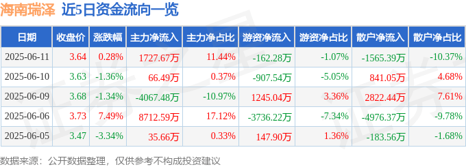股票行情快报:海南瑞泽(002596)6月11日主力资金净买入1727.67万元