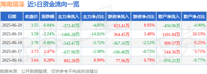 股票行情快报:海南瑞泽(002596)6月20日主力资金净卖出372.45万元
