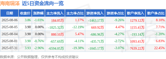 股票行情快报:海南瑞泽(002596)8月6日主力资金净买入184.05万元