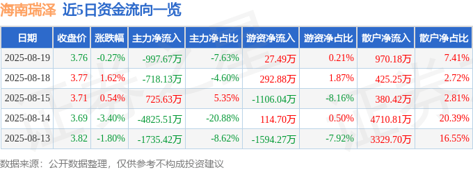 股票行情快报:海南瑞泽(002596)8月19日主力资金净卖出997.67万元