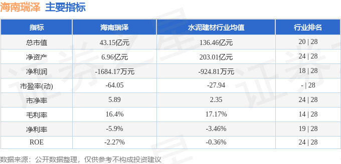 股票行情快报:海南瑞泽(002596)8月19日主力资金净卖出997.67万元