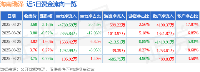 股票行情快报:海南瑞泽(002596)8月27日主力资金净卖出4789.59万元