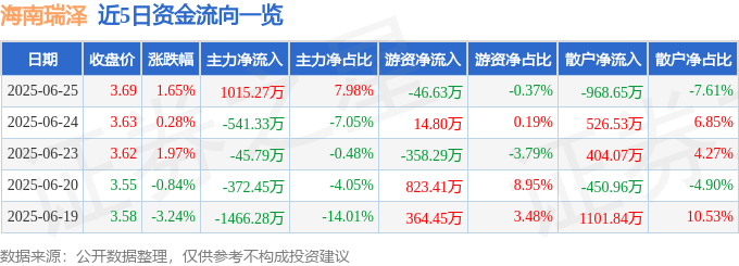 股票行情快报:海南瑞泽(002596)6月25日主力资金净买入1015.27万元
