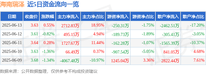 股票行情快报:海南瑞泽(002596)6月13日主力资金净买入2712.83万元