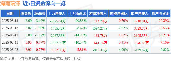 股票行情快报:海南瑞泽(002596)8月14日主力资金净卖出4825.51万元
