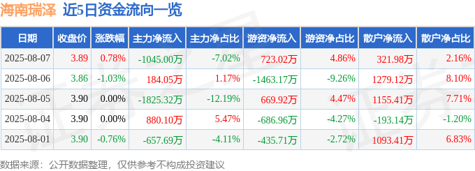 股票行情快报:海南瑞泽(002596)8月7日主力资金净卖出1045.00万元