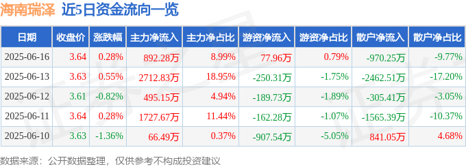 股票行情快报:海南瑞泽(002596)6月16日主力资金净买入892.28万元