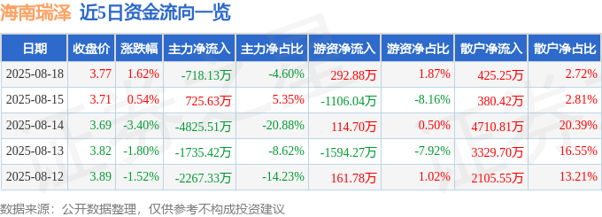 股票行情快报:海南瑞泽(002596)8月18日主力资金净卖出718.13万元